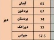 میزان بارش باران در بندر دیر و حومه