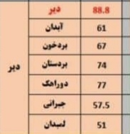 میزان بارش باران در بندر دیر و حومه
